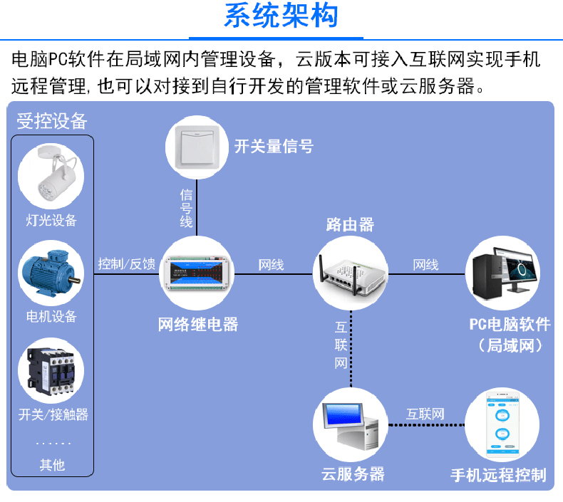 智慧農(nóng)業(yè)灌溉工業(yè)驅(qū)動門禁閘機六路多功能繼電器控制方案定制開發(fā) 智慧農(nóng)業(yè)灌溉工業(yè)驅(qū)動門禁閘機六路多功能繼電器控制方案定制開發(fā)