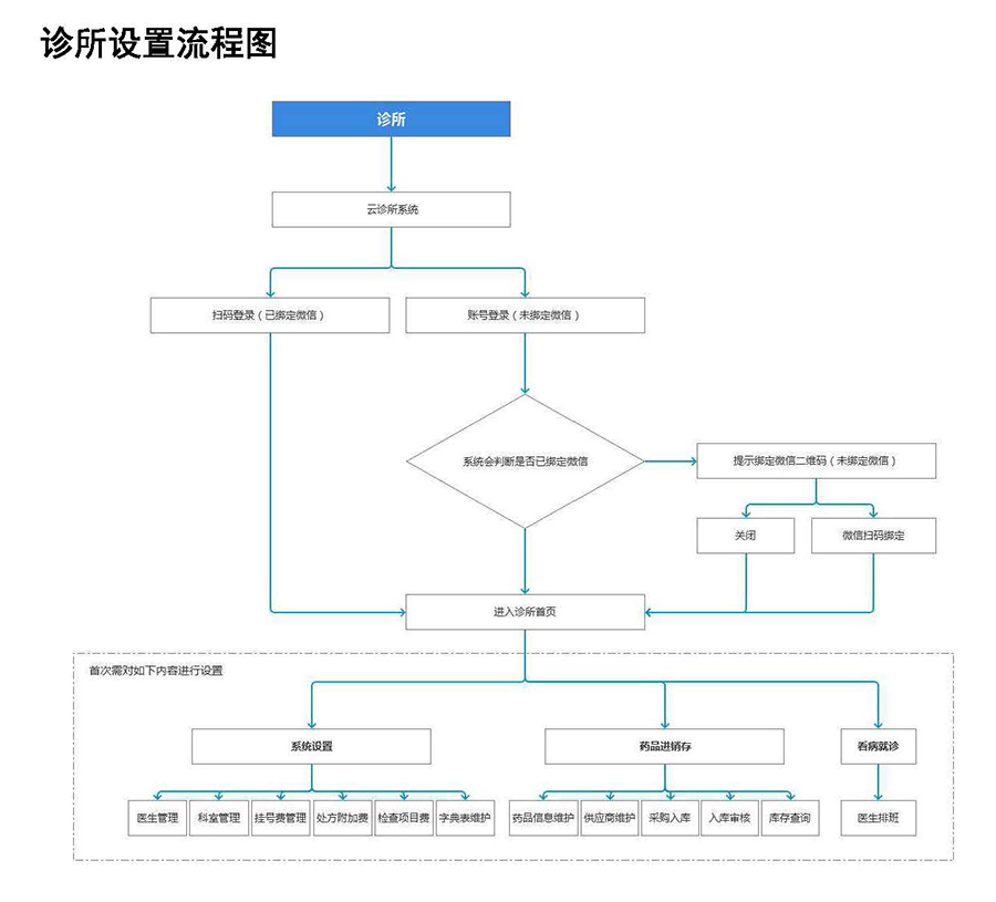 醫(yī)院診所云管理系統(tǒng)平臺軟件預(yù)約掛號小程序定制開發(fā) 醫(yī)院診所云管理系統(tǒng)平臺軟件預(yù)約掛號小程序定制開發(fā)